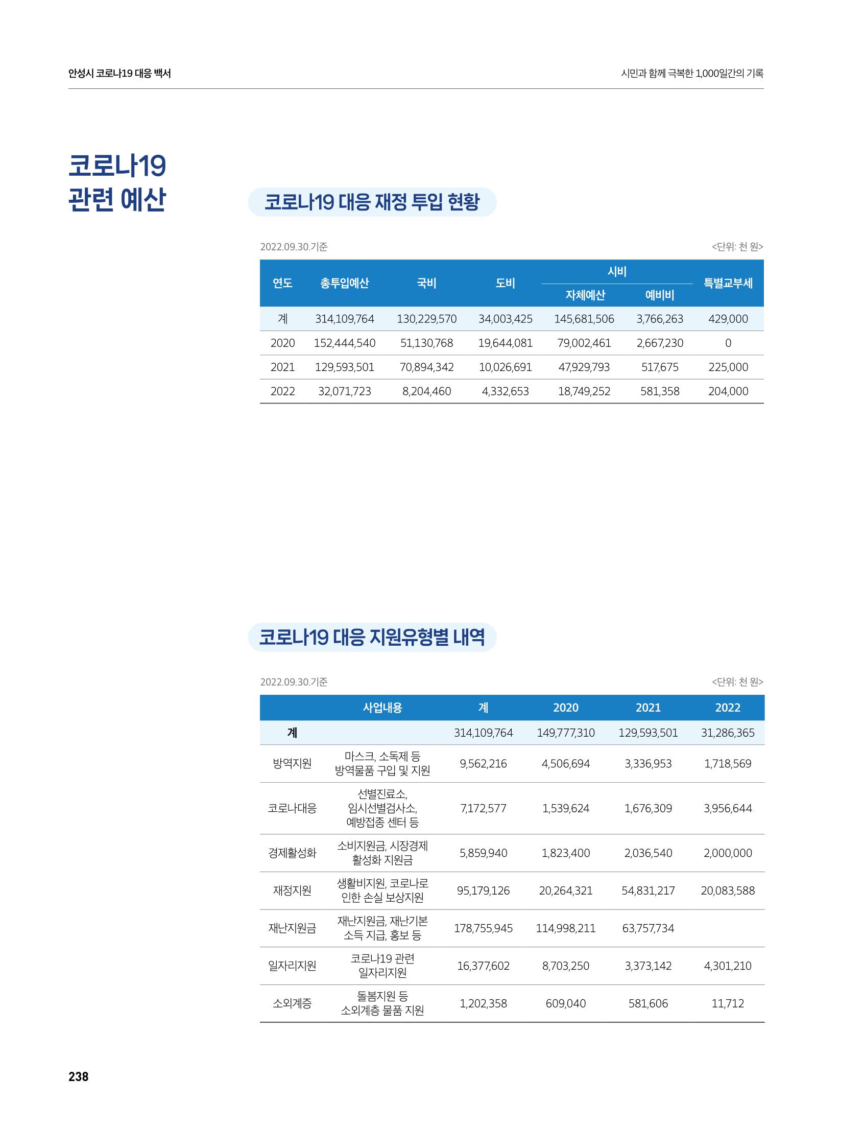 안성시 코로나19 대응백서 238페이지