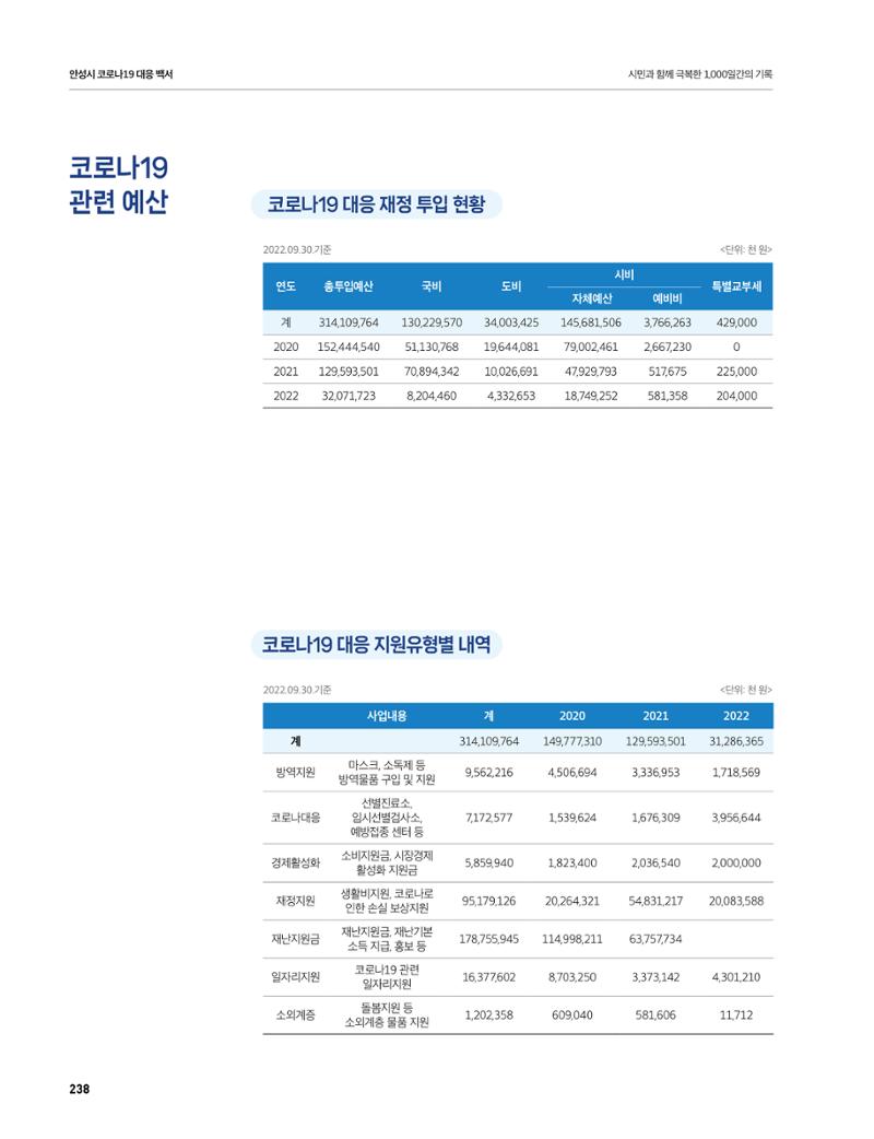 안성시 코로나19 대응백서 238페이지