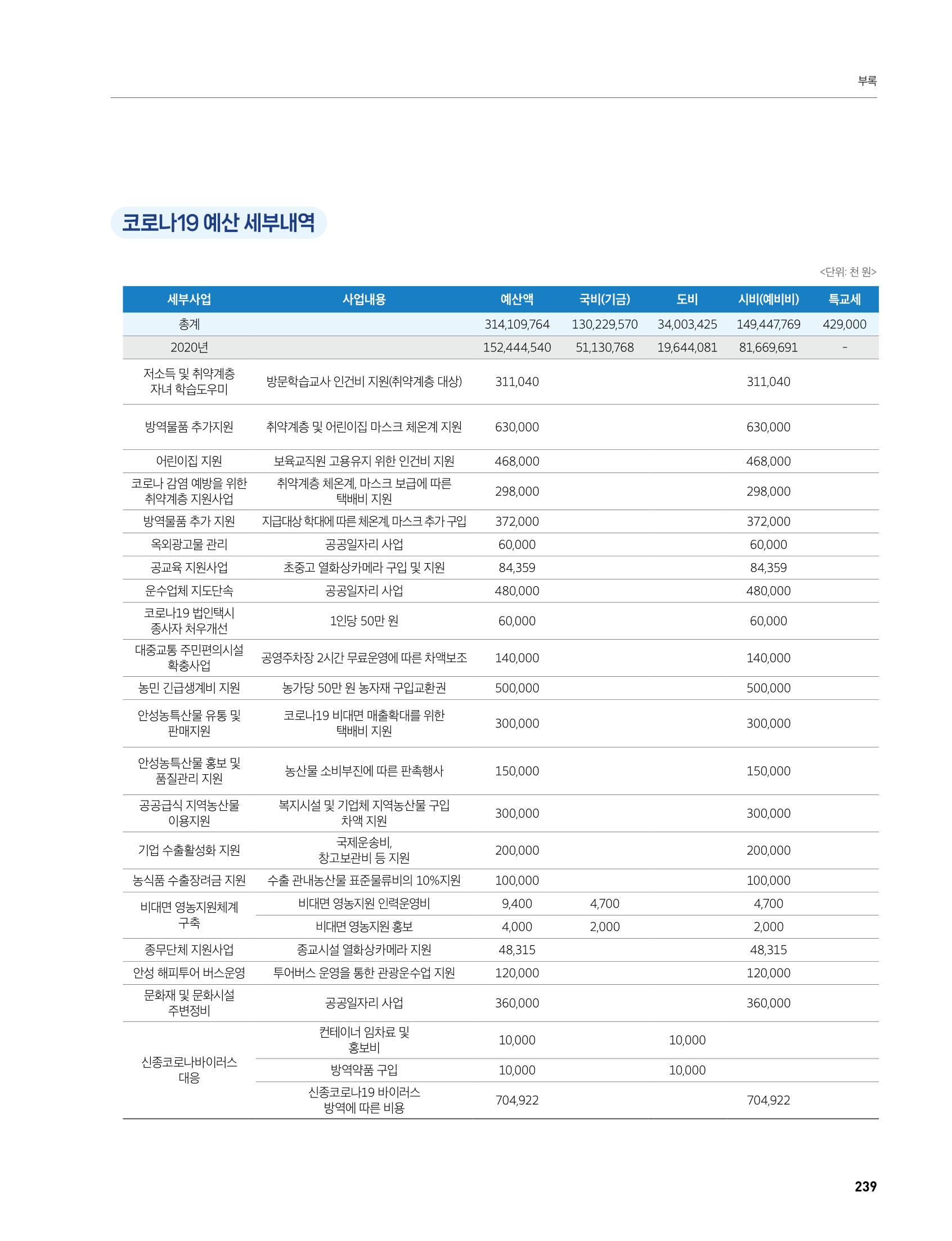 안성시 코로나19 대응백서 239페이지