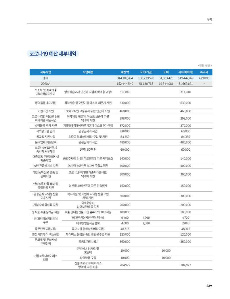 안성시 코로나19 대응백서 239페이지