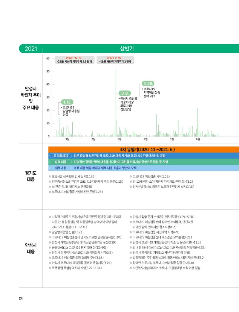 안성시 코로나19 대응백서 24페이지
