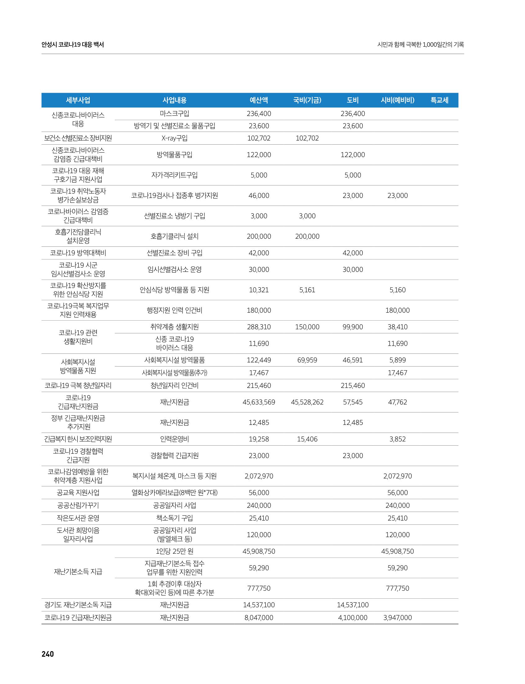 안성시 코로나19 대응백서 240페이지