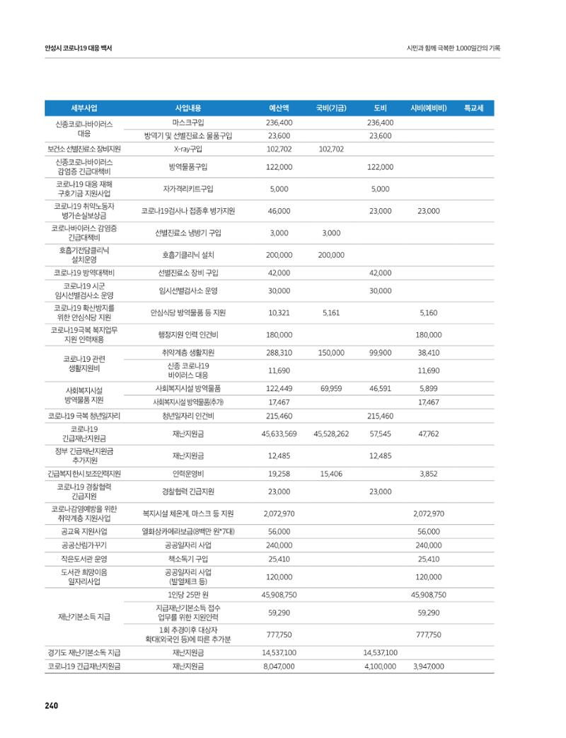 안성시 코로나19 대응백서 240페이지