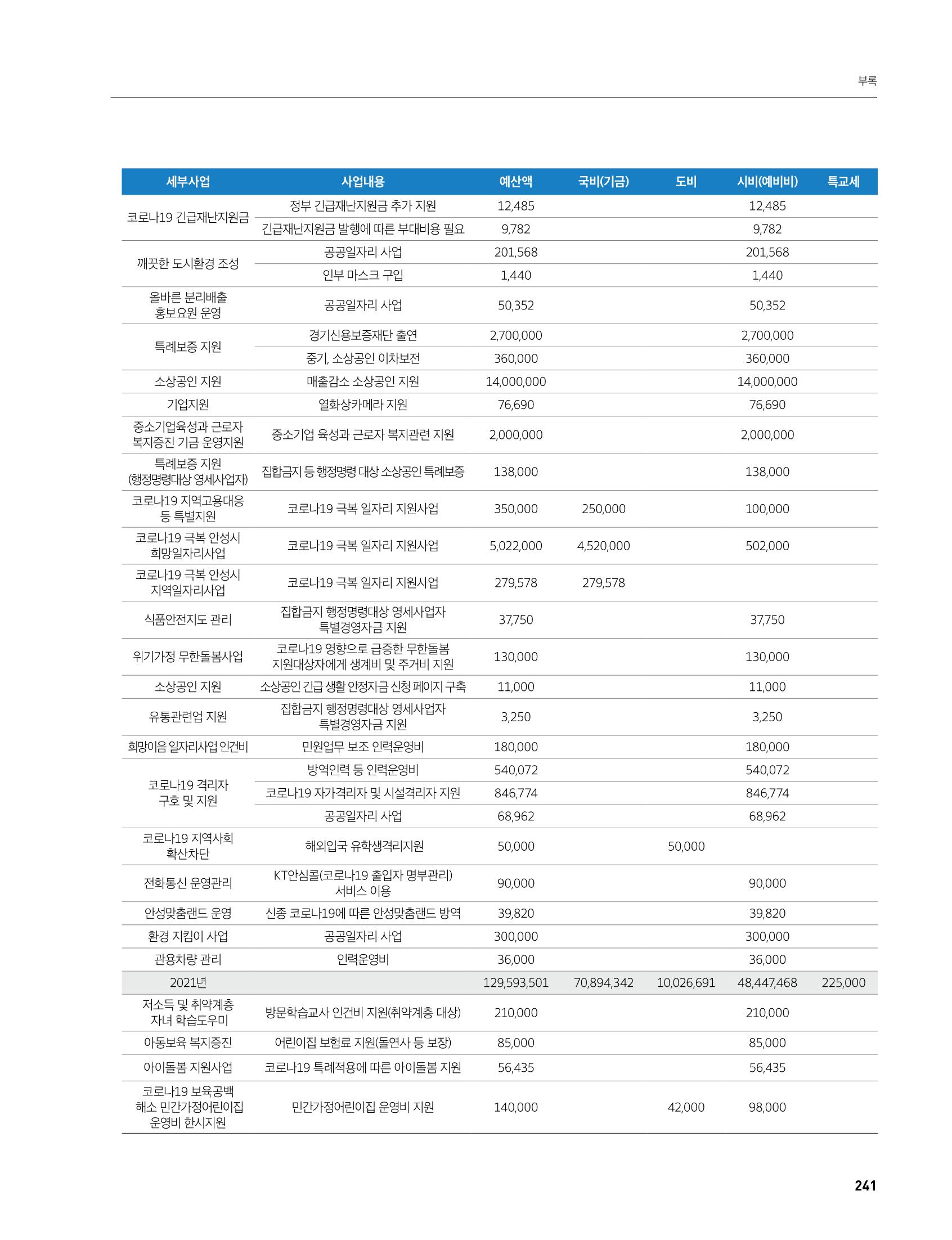 안성시 코로나19 대응백서 241페이지