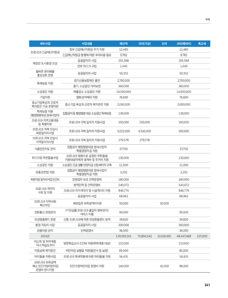 안성시 코로나19 대응백서 241페이지