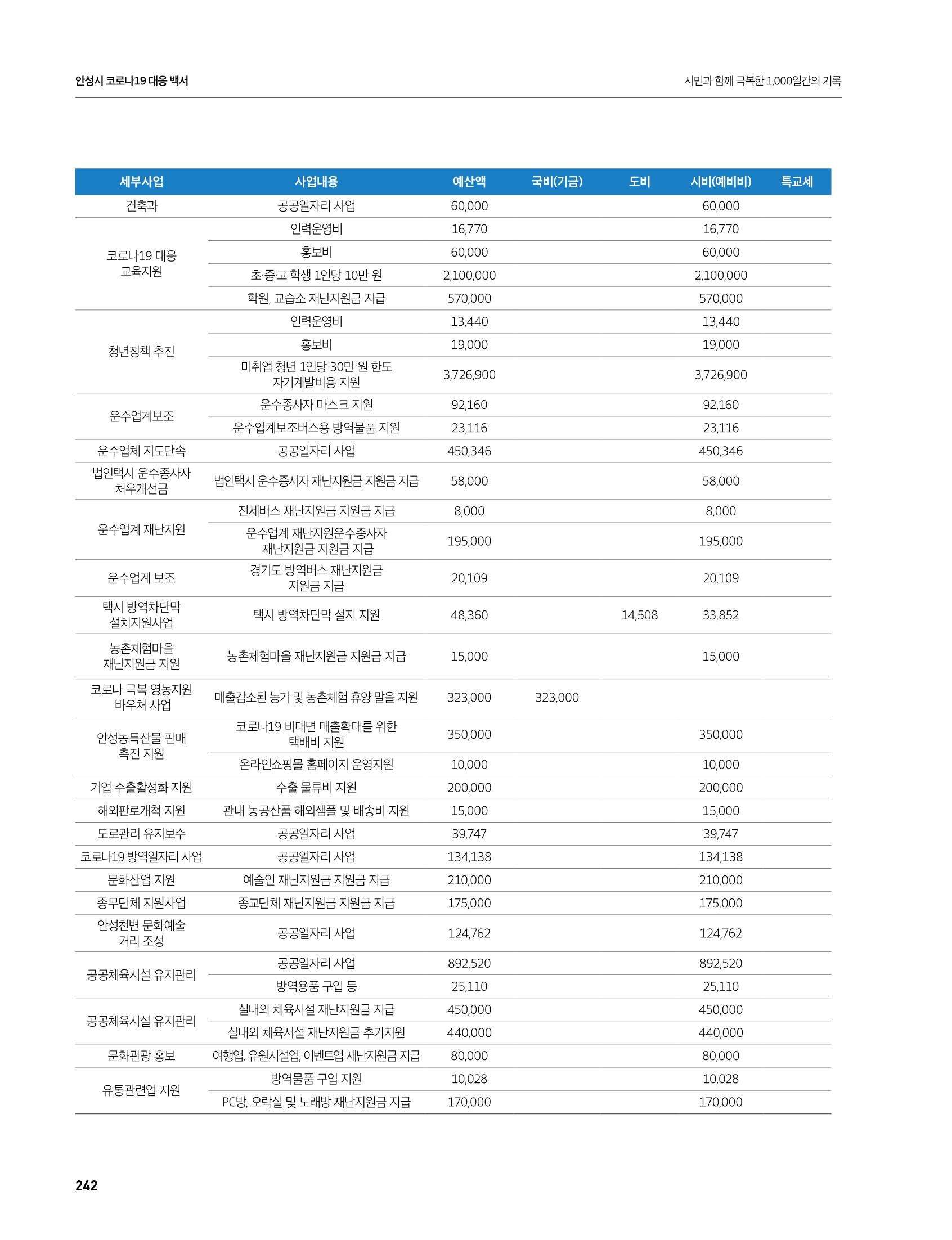 안성시 코로나19 대응백서 242페이지
