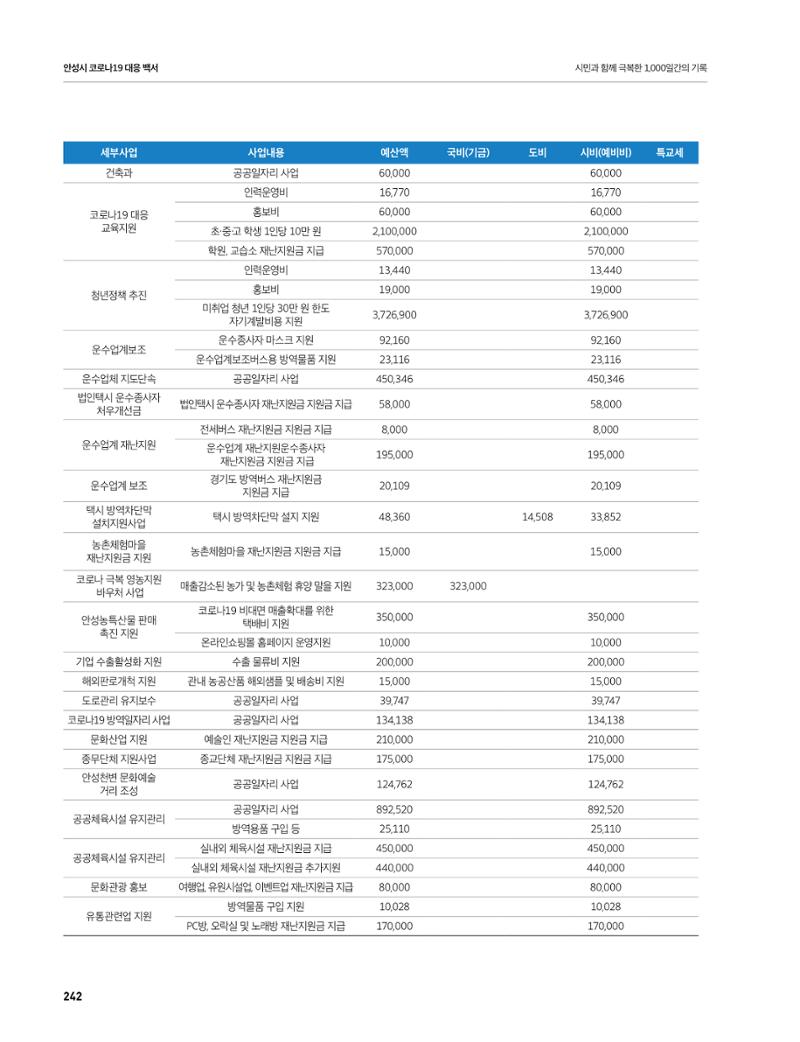 안성시 코로나19 대응백서 242페이지