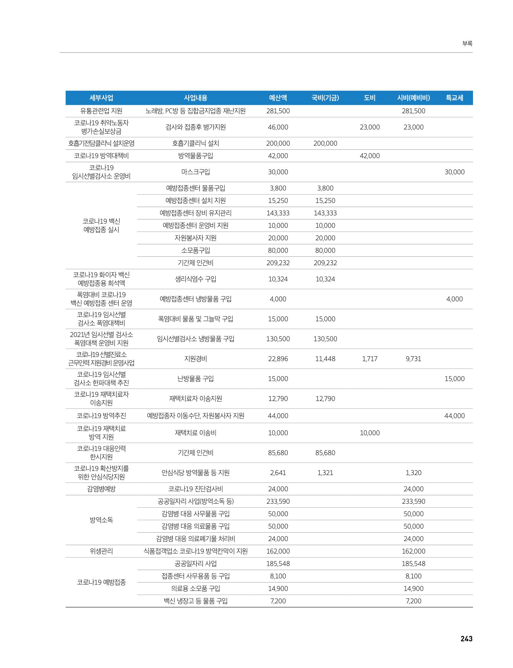 안성시 코로나19 대응백서 243페이지