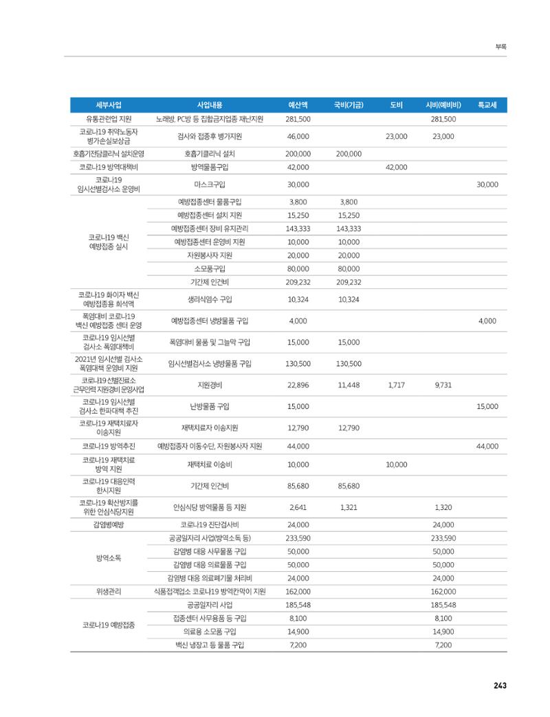 안성시 코로나19 대응백서 243페이지