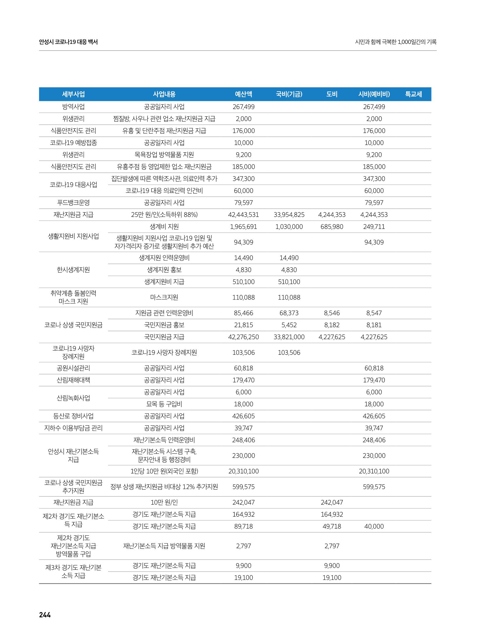 안성시 코로나19 대응백서 244페이지