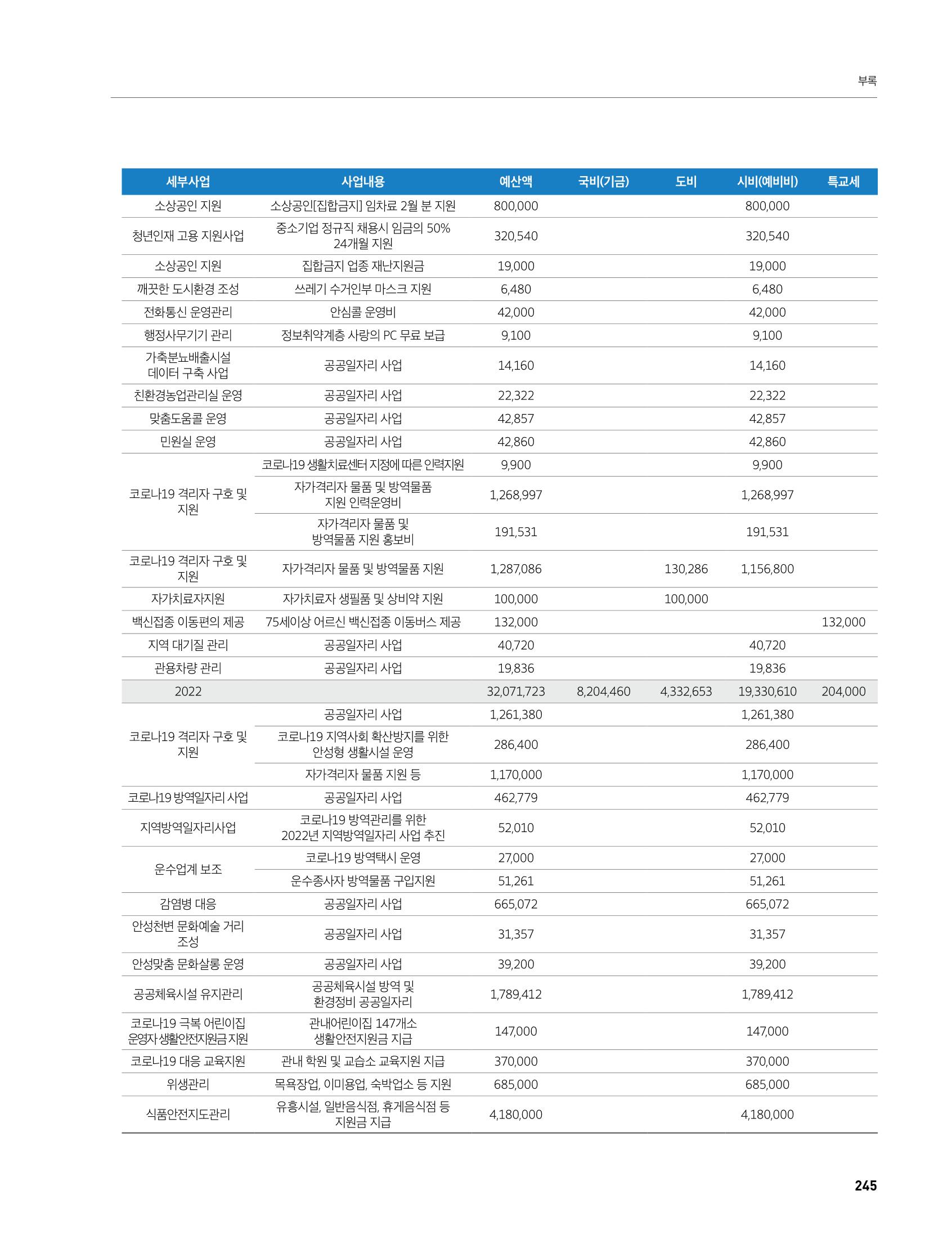안성시 코로나19 대응백서 245페이지
