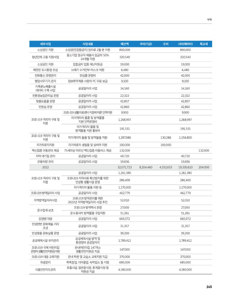 안성시 코로나19 대응백서 245페이지