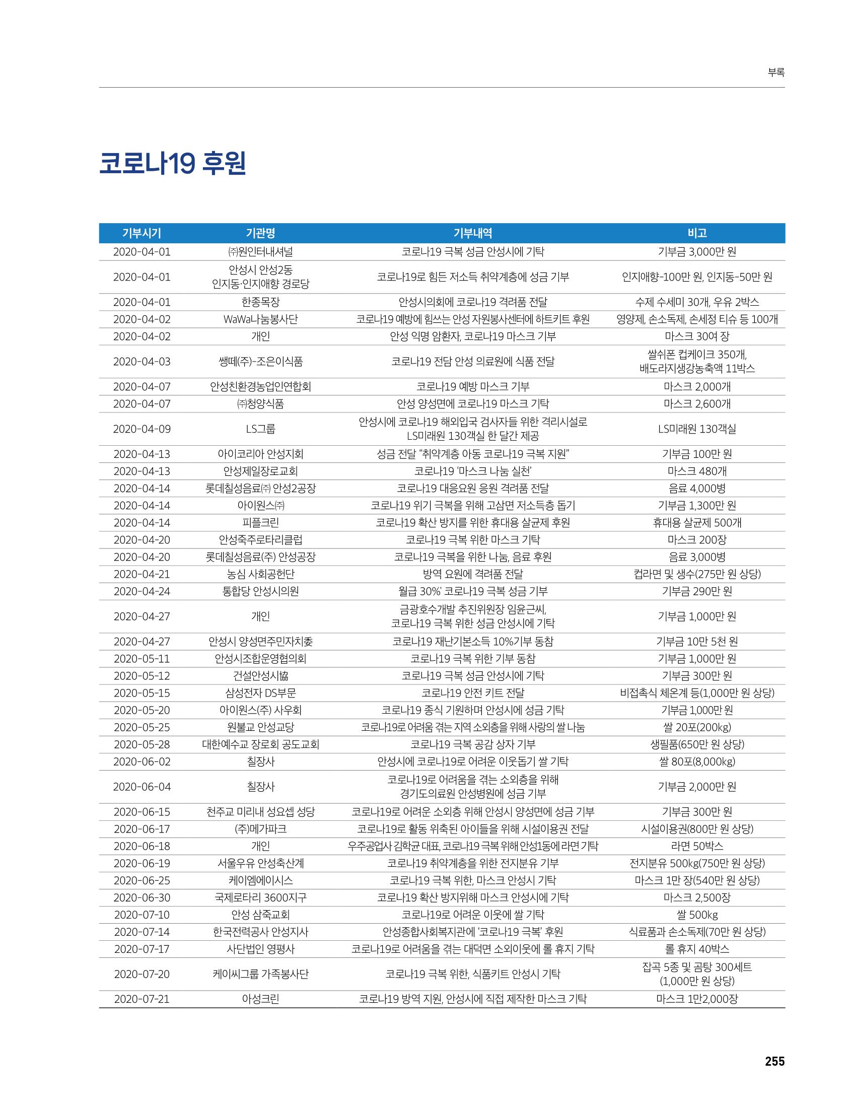 안성시 코로나19 대응백서 255페이지