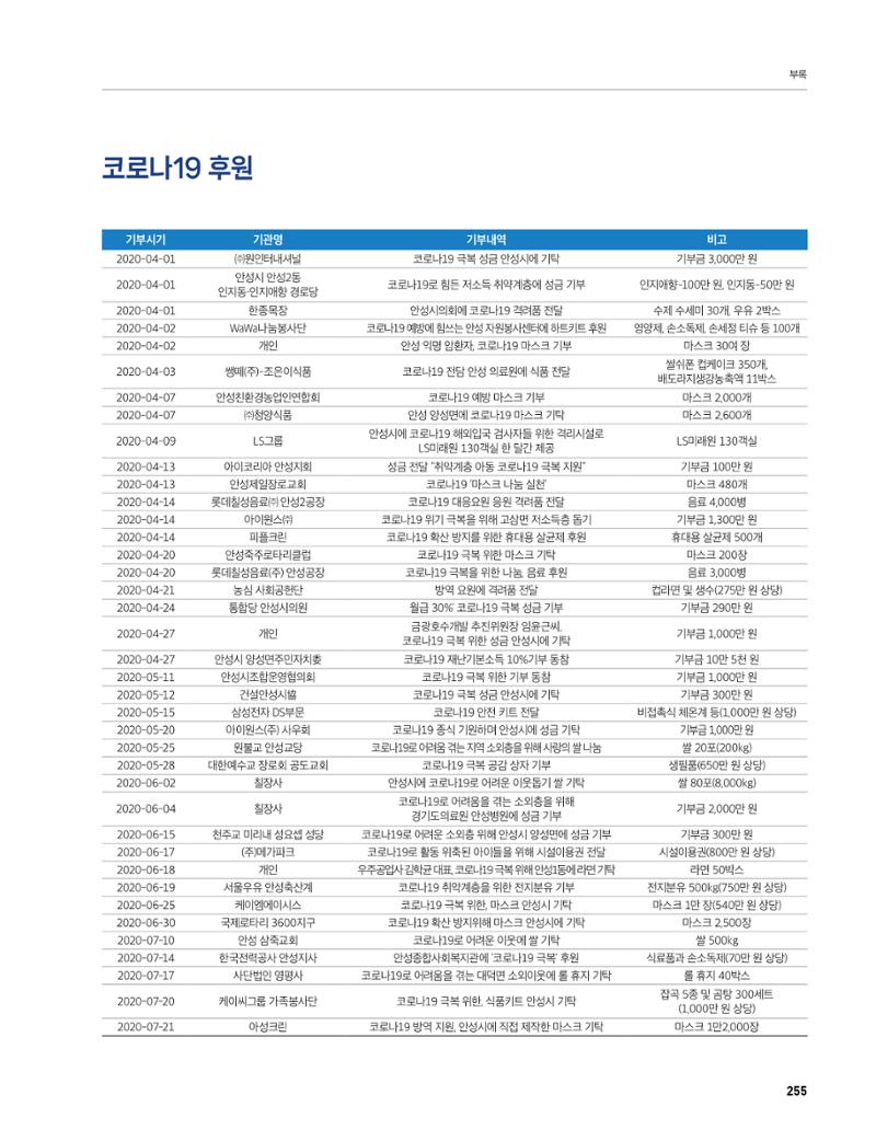 안성시 코로나19 대응백서 255페이지