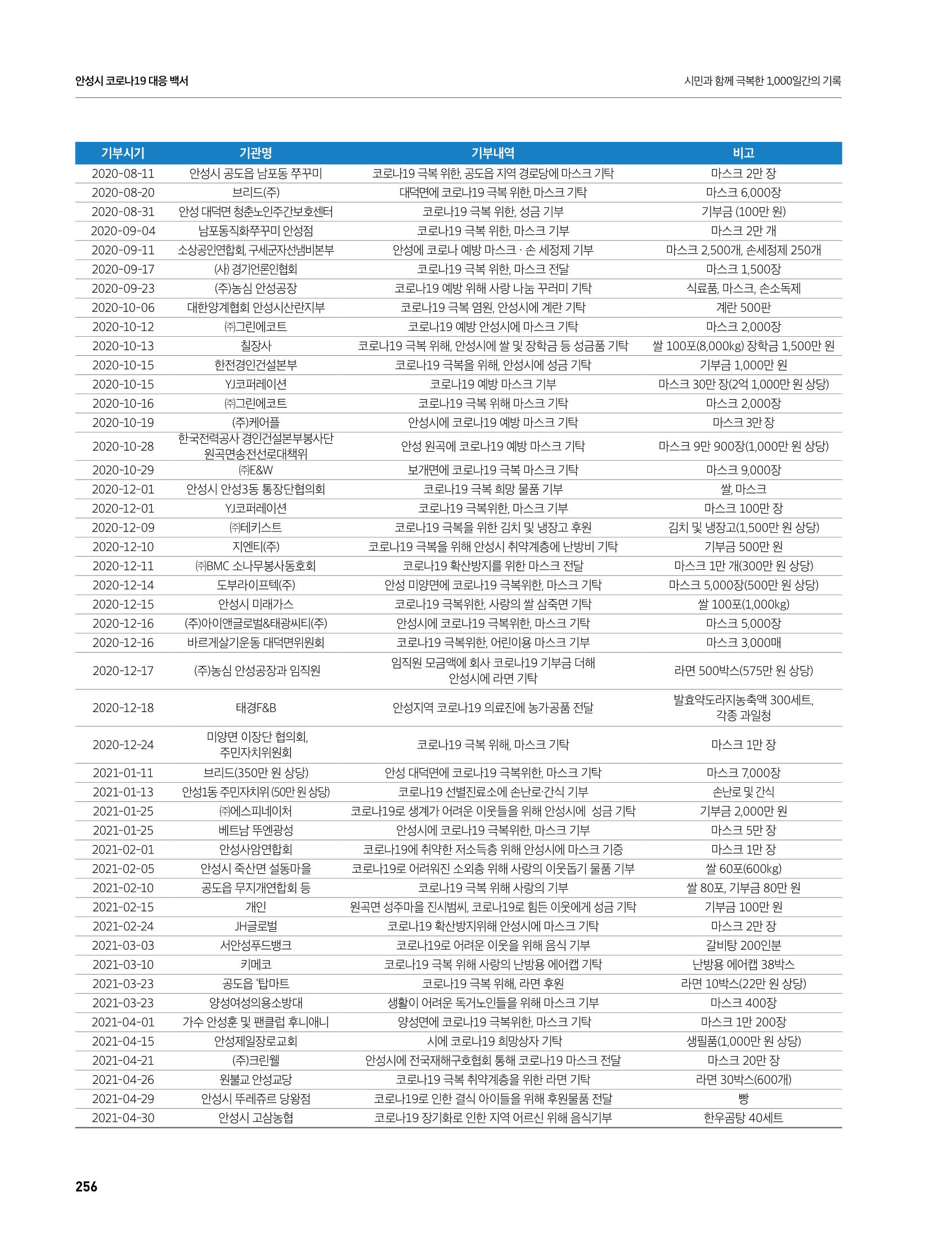 안성시 코로나19 대응백서 256페이지