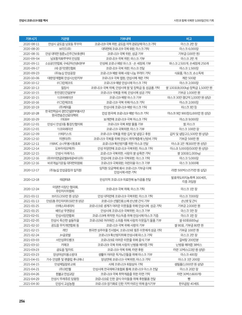 안성시 코로나19 대응백서 256페이지