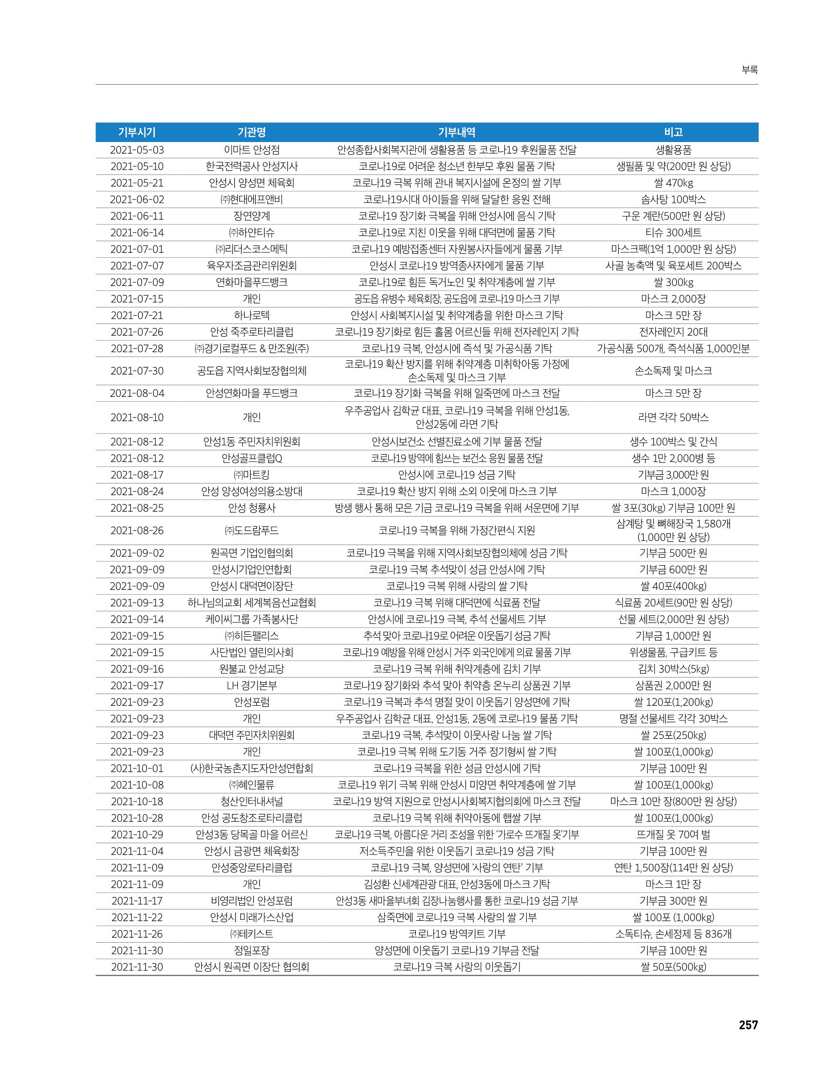 안성시 코로나19 대응백서 257페이지