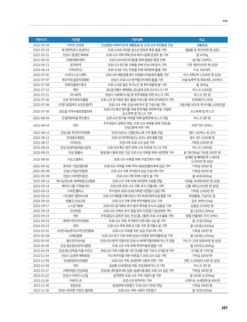 안성시 코로나19 대응백서 257페이지