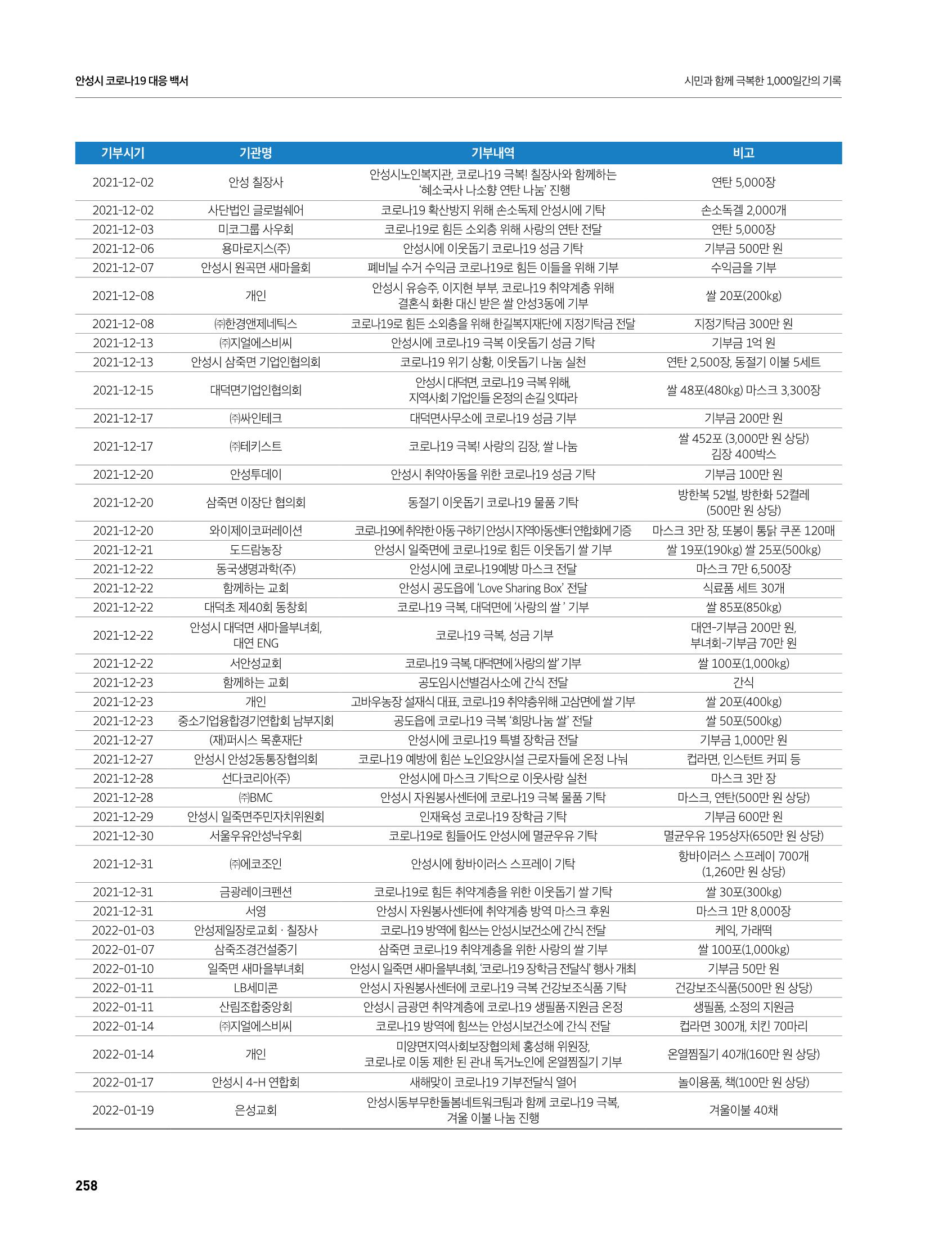 안성시 코로나19 대응백서 258페이지