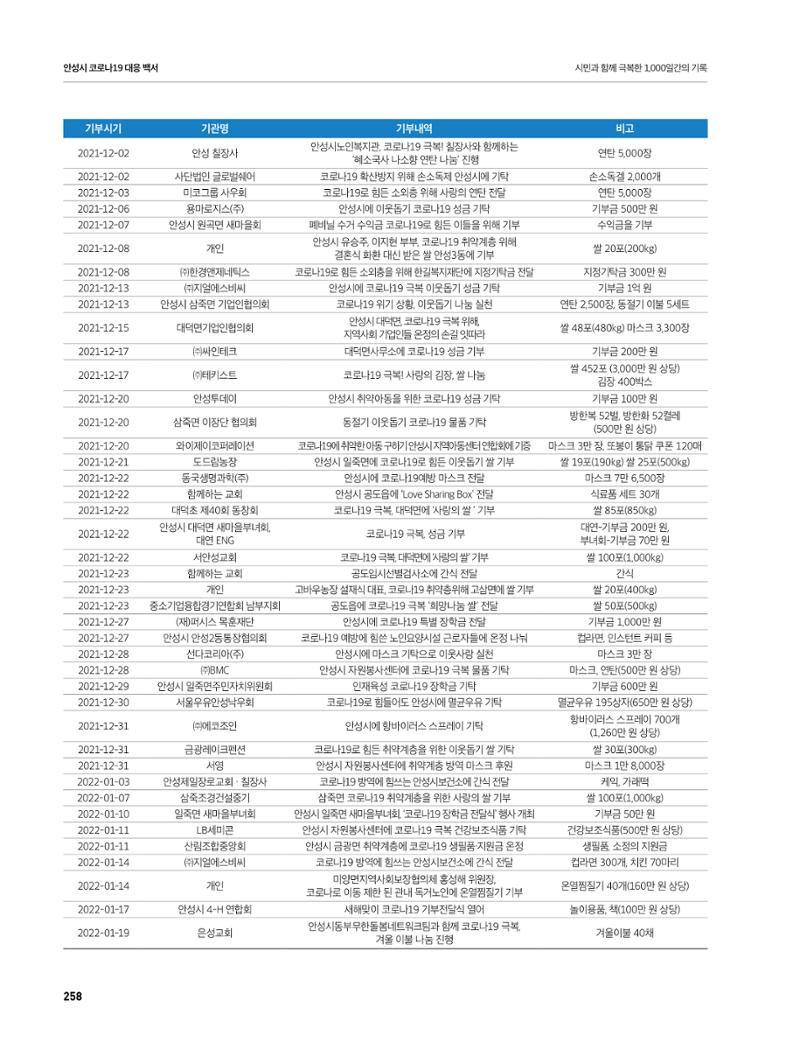 안성시 코로나19 대응백서 258페이지