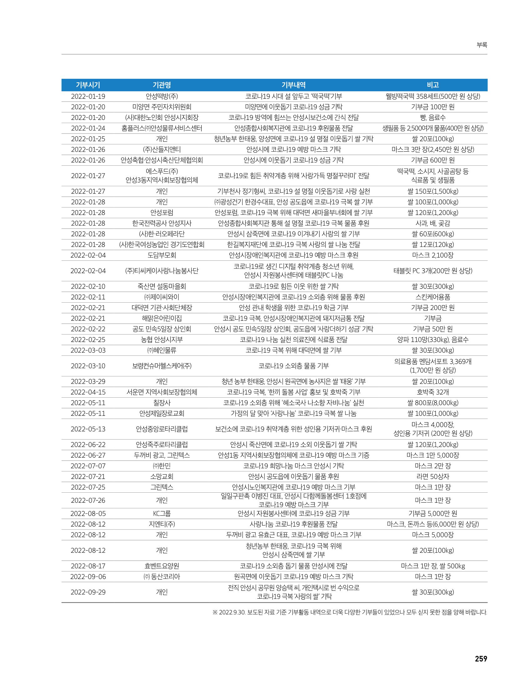 안성시 코로나19 대응백서 259페이지