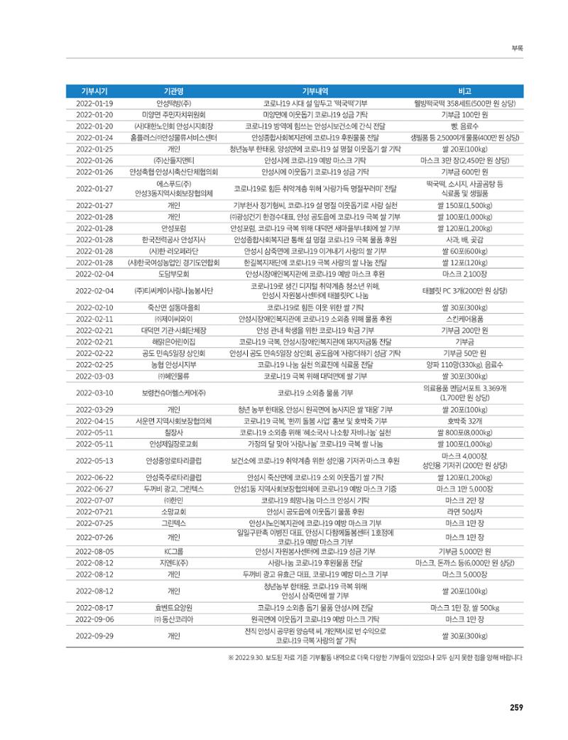 안성시 코로나19 대응백서 259페이지