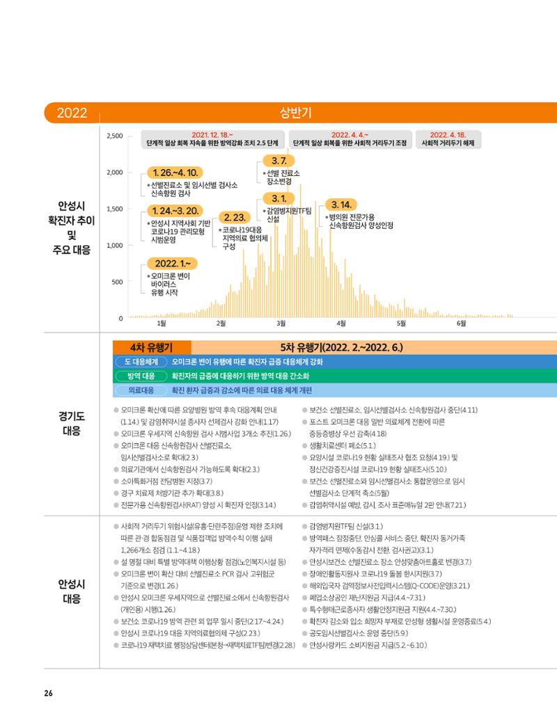 안성시 코로나19 대응백서 26페이지