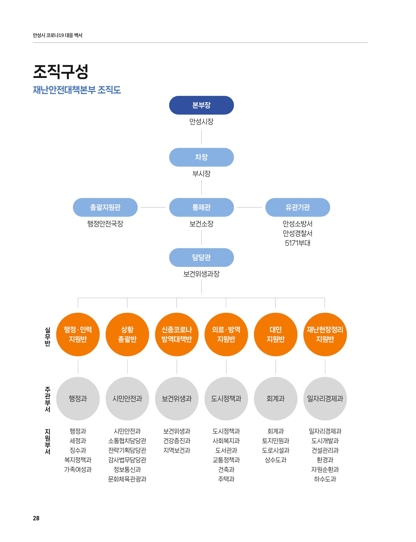 안성시 코로나19 대응백서 28페이지