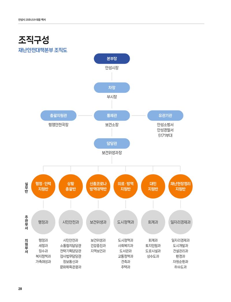 안성시 코로나19 대응백서 28페이지
