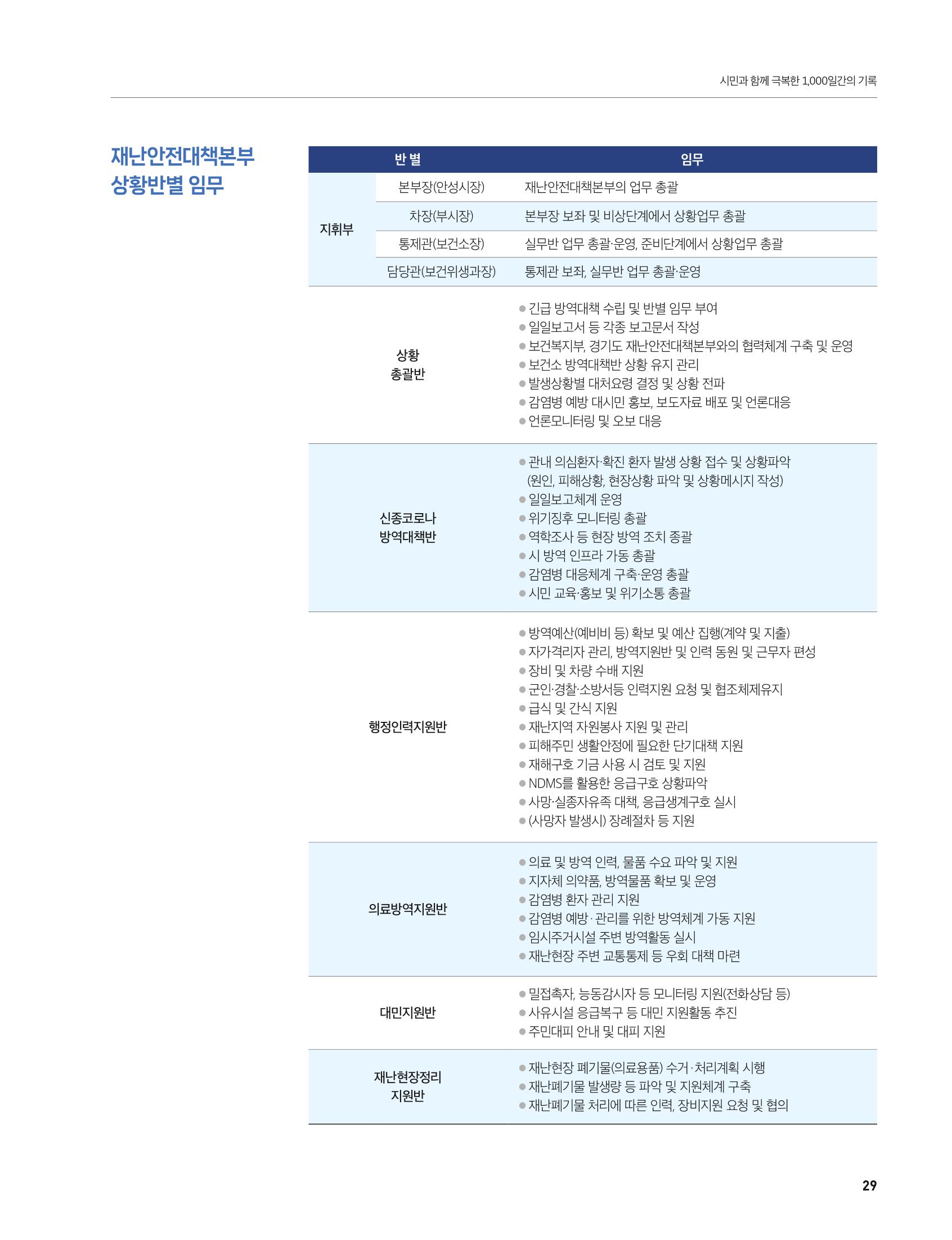 안성시 코로나19 대응백서 29페이지