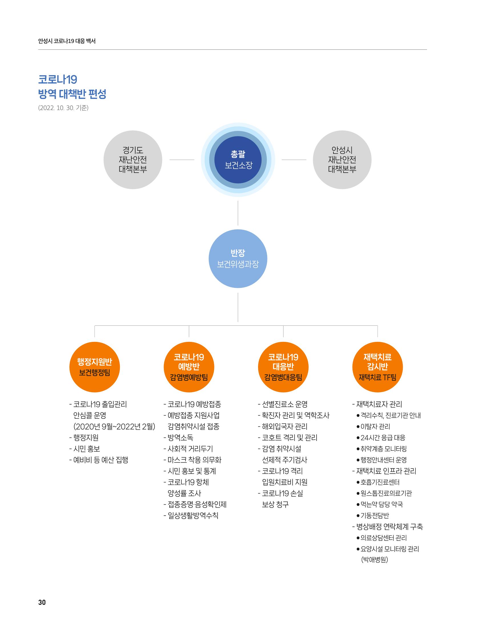 안성시 코로나19 대응백서 30페이지