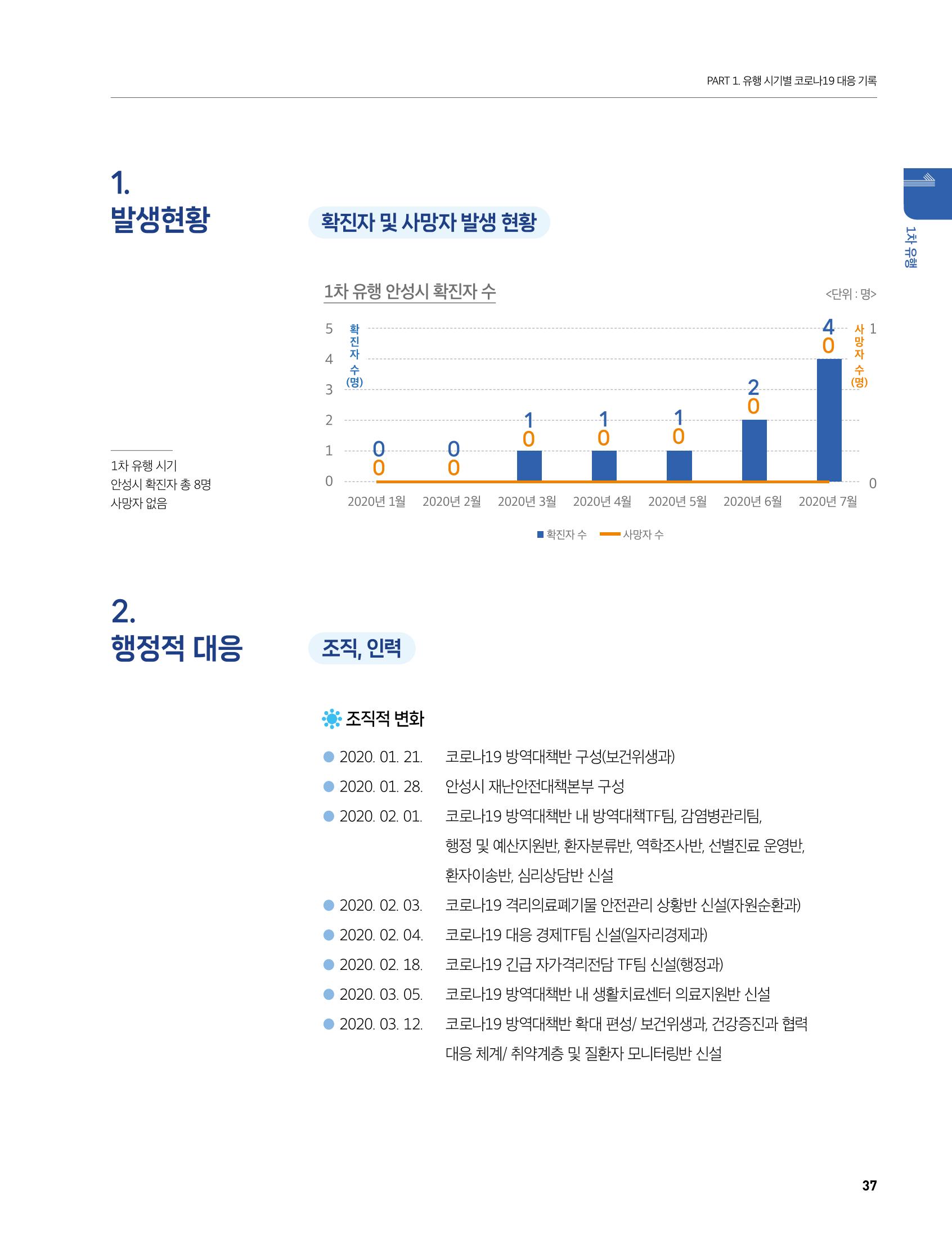 안성시 코로나19 대응백서 37페이지