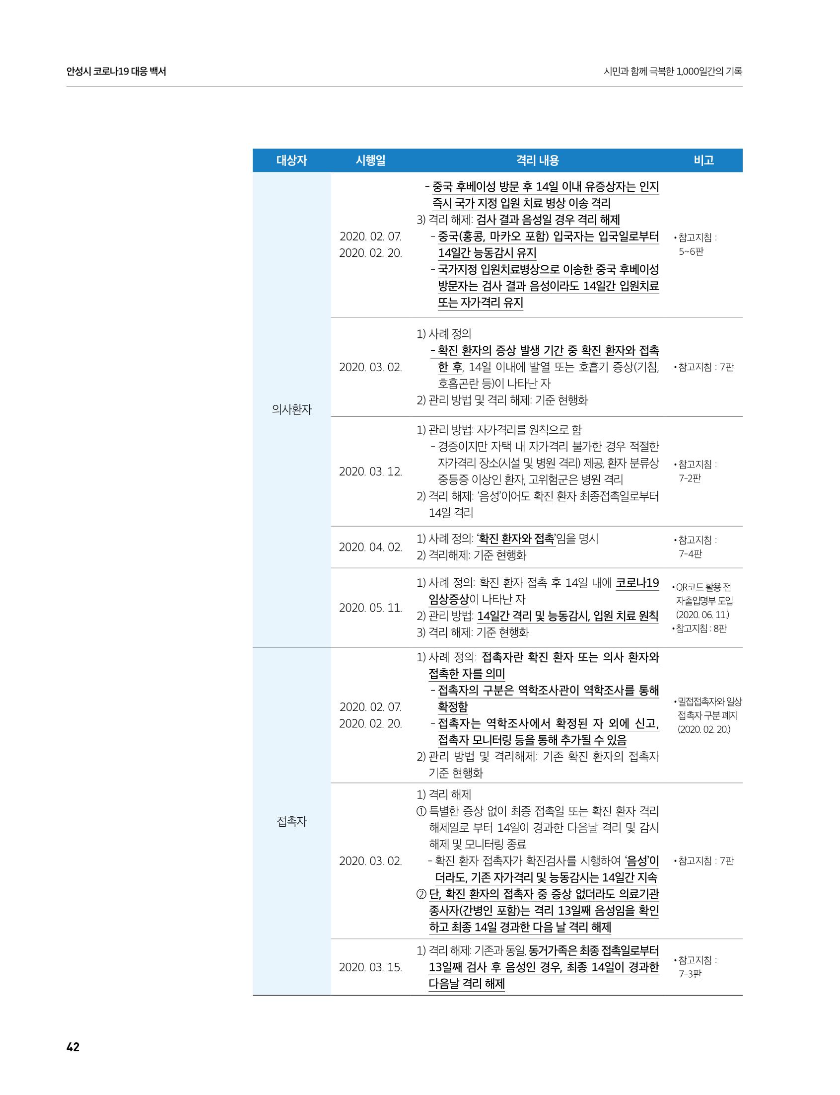 안성시 코로나19 대응백서 42페이지