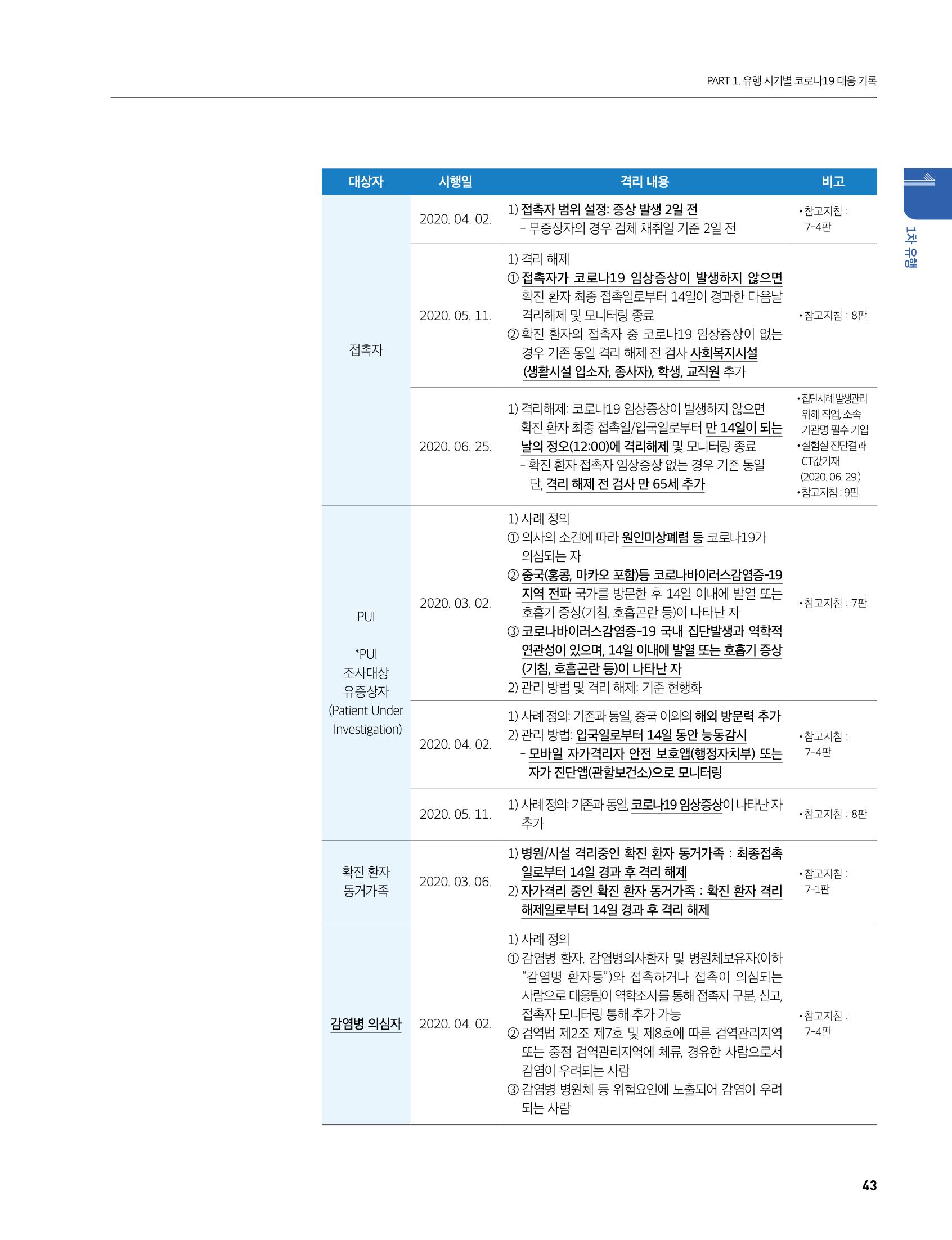 안성시 코로나19 대응백서 43페이지
