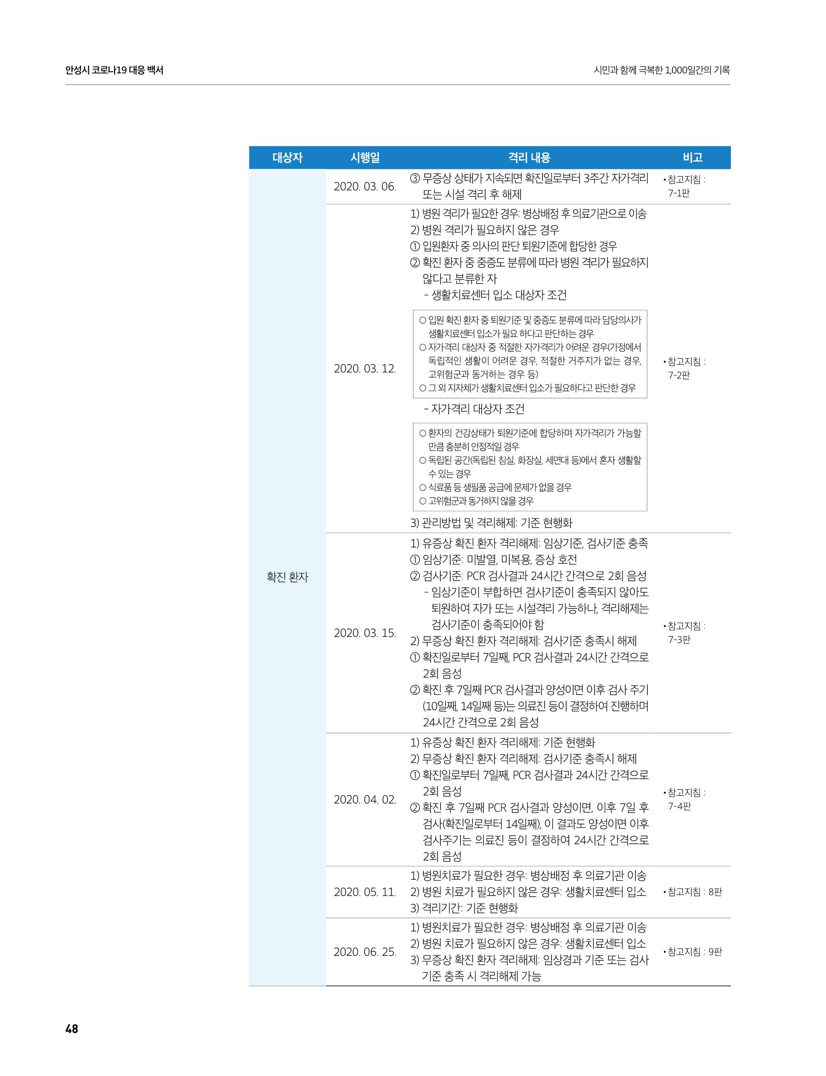 안성시 코로나19 대응백서 48페이지