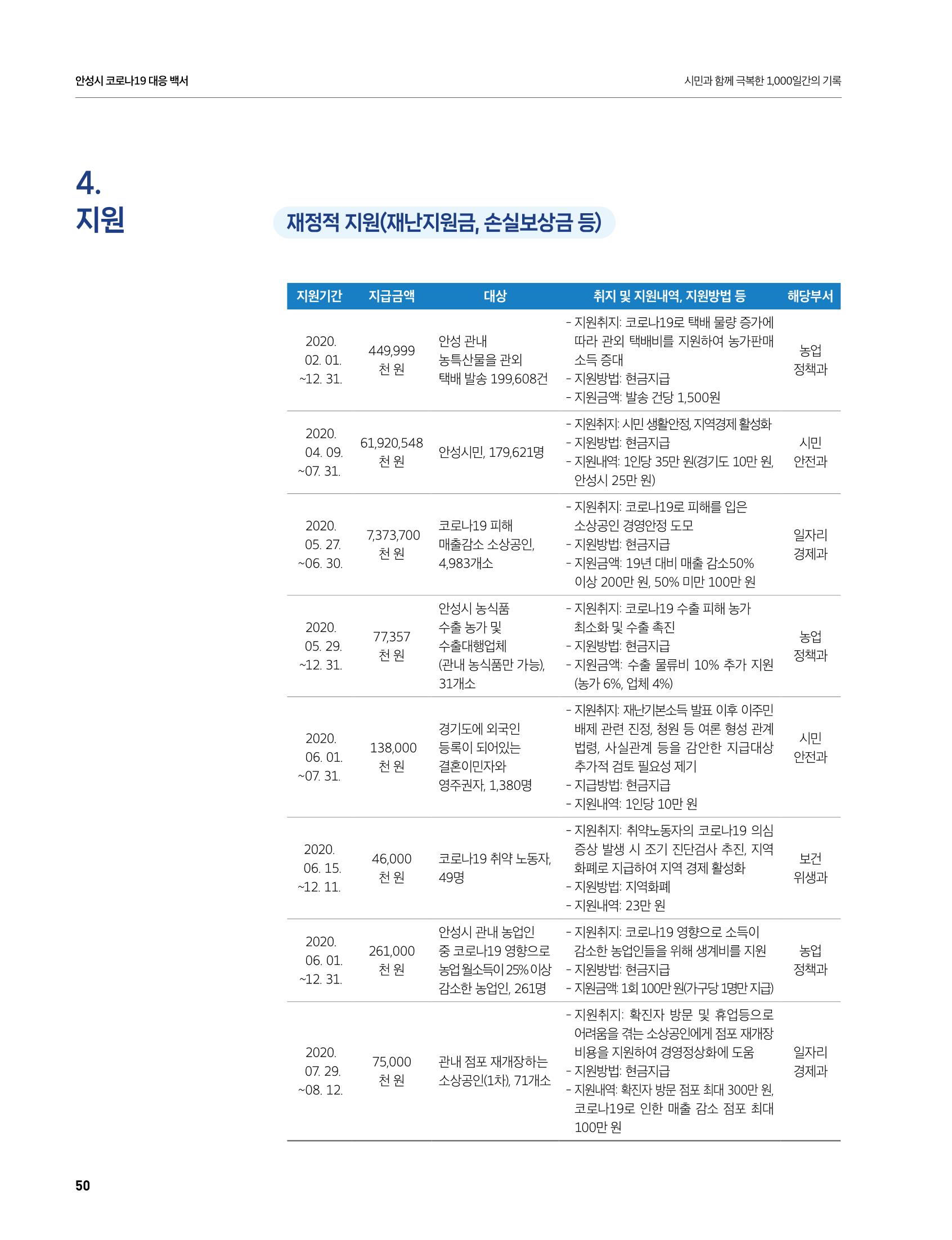 안성시 코로나19 대응백서 50페이지