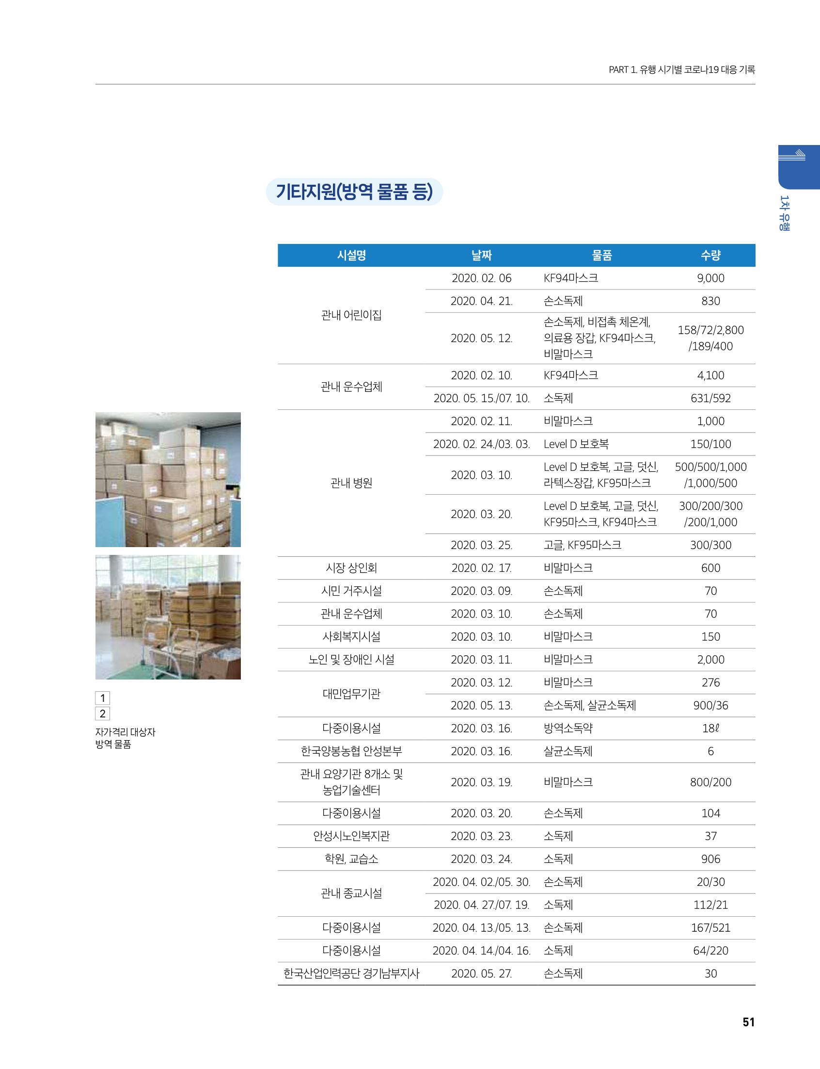 안성시 코로나19 대응백서 51페이지