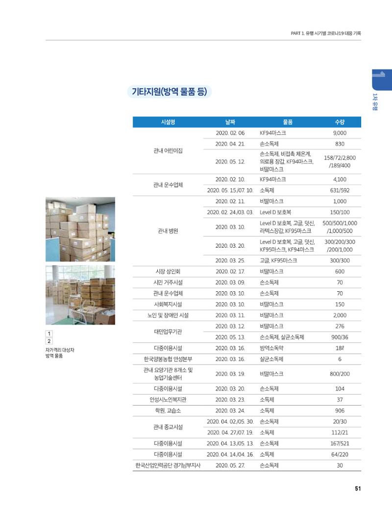 안성시 코로나19 대응백서 51페이지