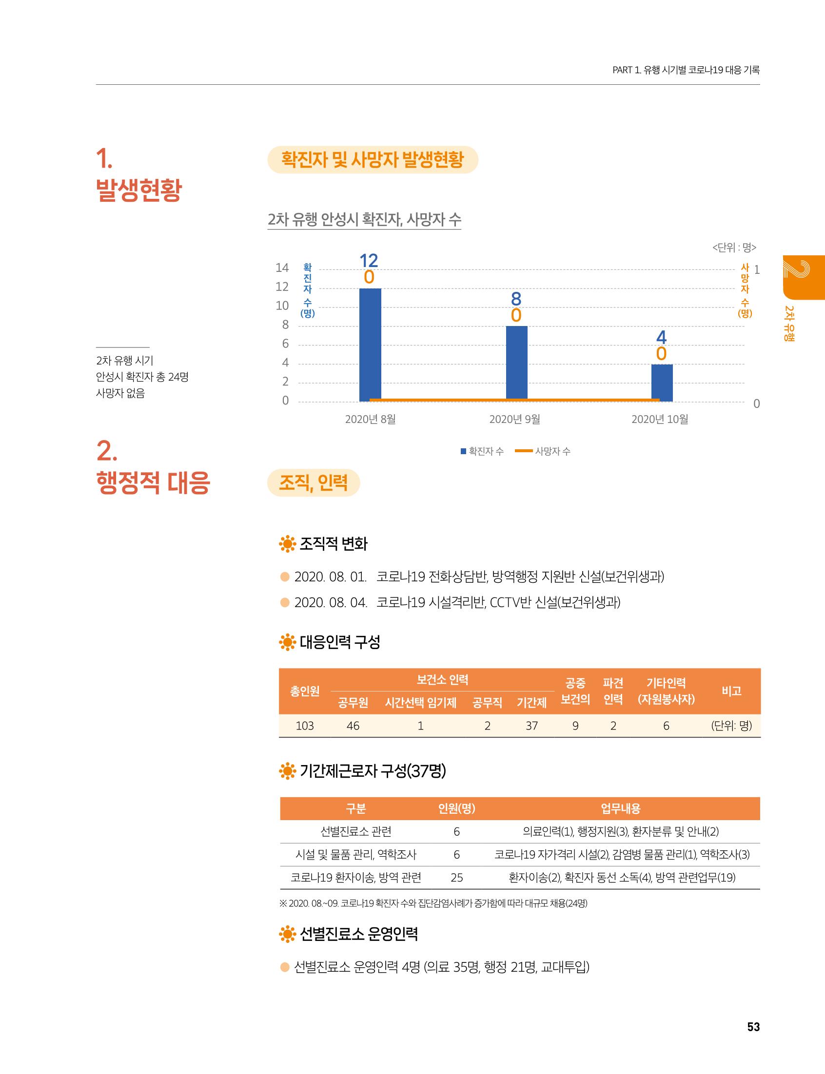 안성시 코로나19 대응백서 53페이지