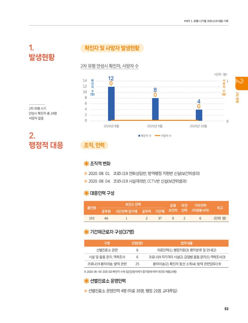 안성시 코로나19 대응백서 53페이지