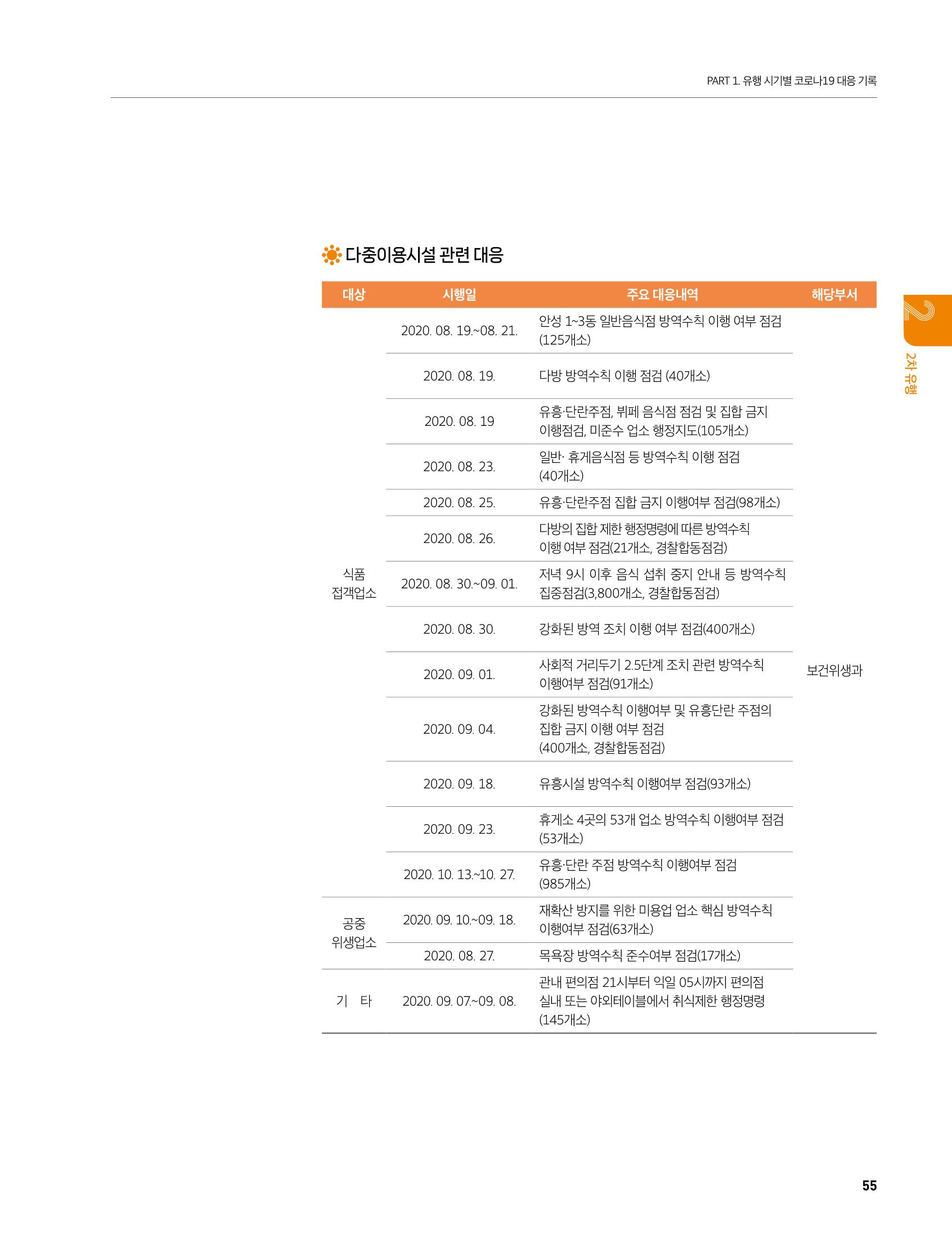 안성시 코로나19 대응백서 55페이지