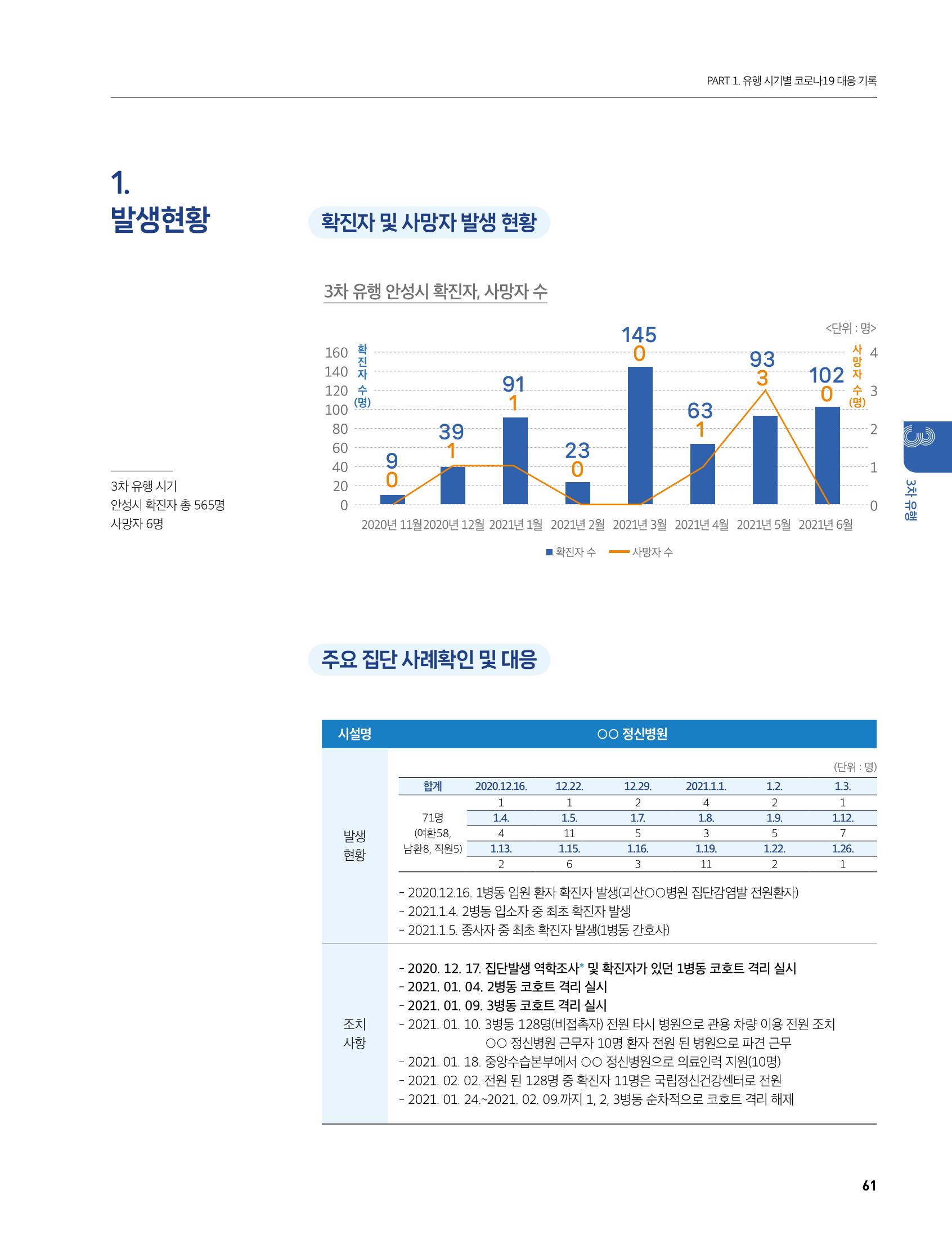 안성시 코로나19 대응백서 61페이지