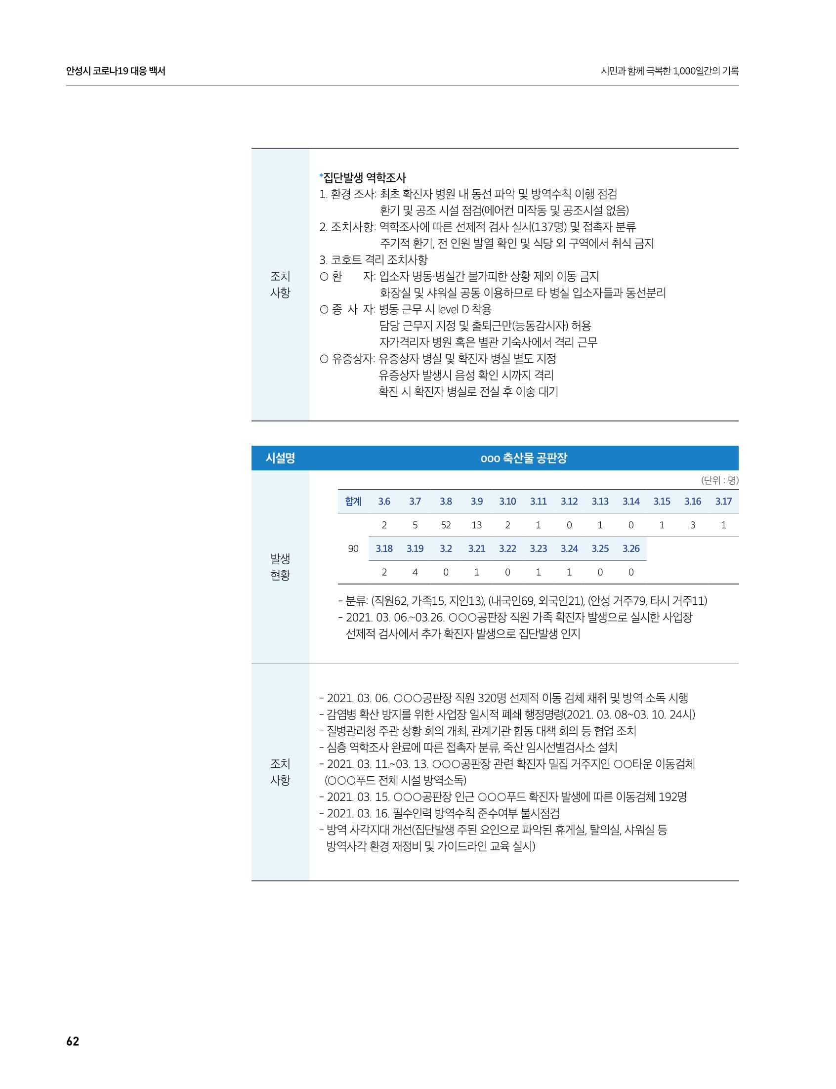 안성시 코로나19 대응백서 62페이지