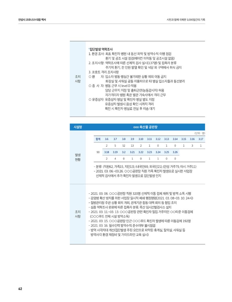 안성시 코로나19 대응백서 62페이지