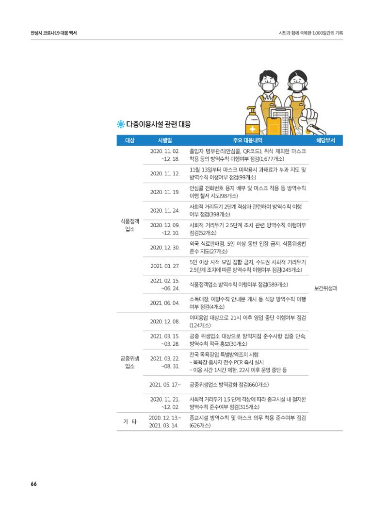 안성시 코로나19 대응백서 66페이지