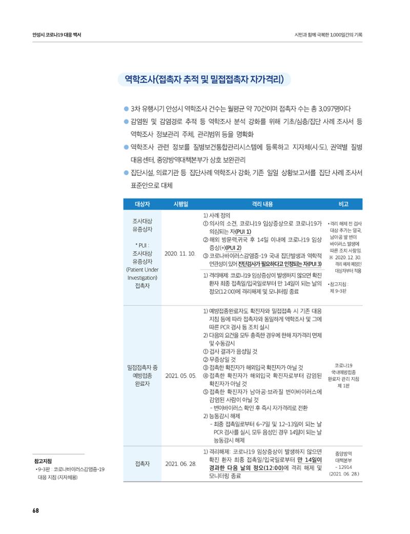 안성시 코로나19 대응백서 68페이지