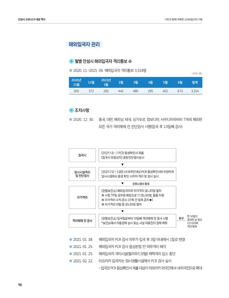 안성시 코로나19 대응백서 70페이지
