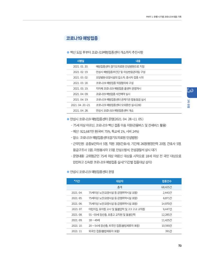안성시 코로나19 대응백서 73페이지