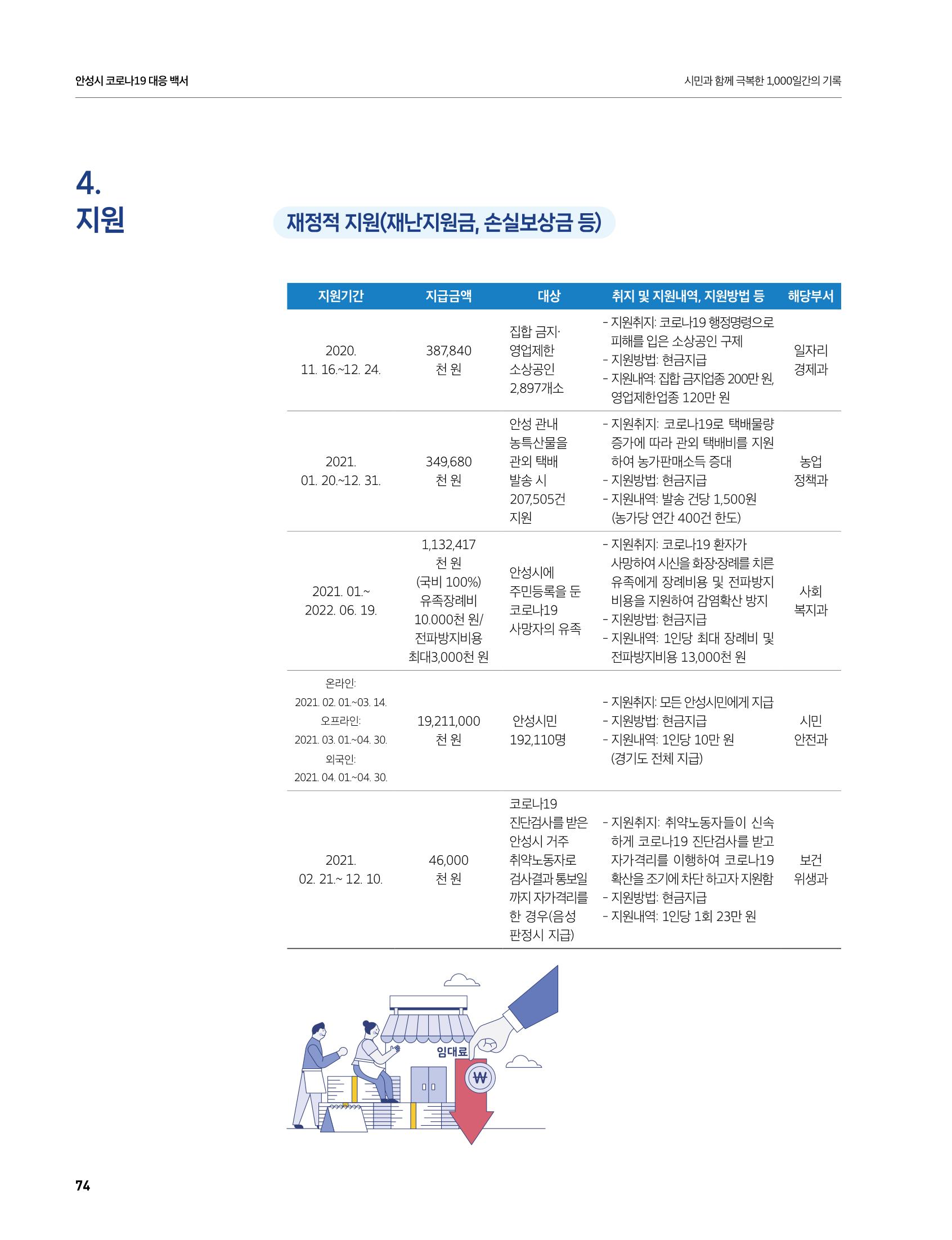 안성시 코로나19 대응백서 74페이지