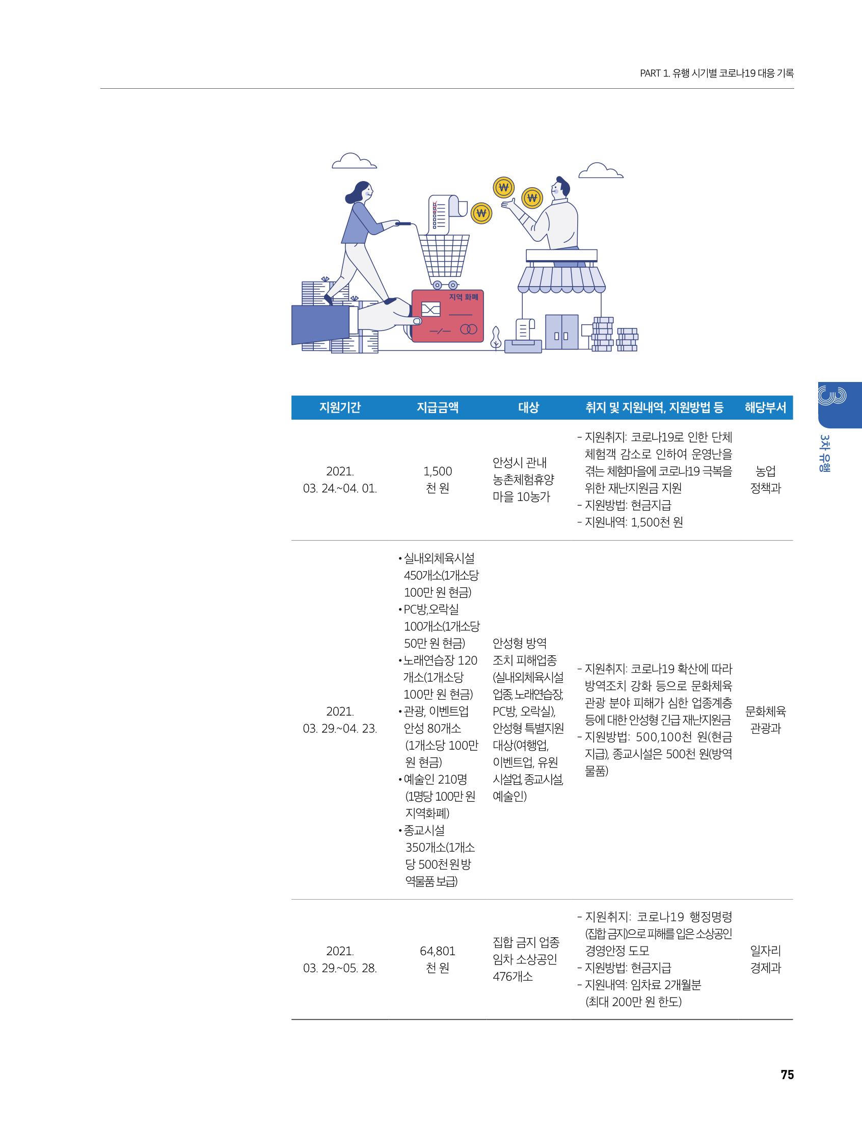 안성시 코로나19 대응백서 75페이지